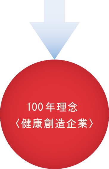 100年理念＜健康創造企業＞
